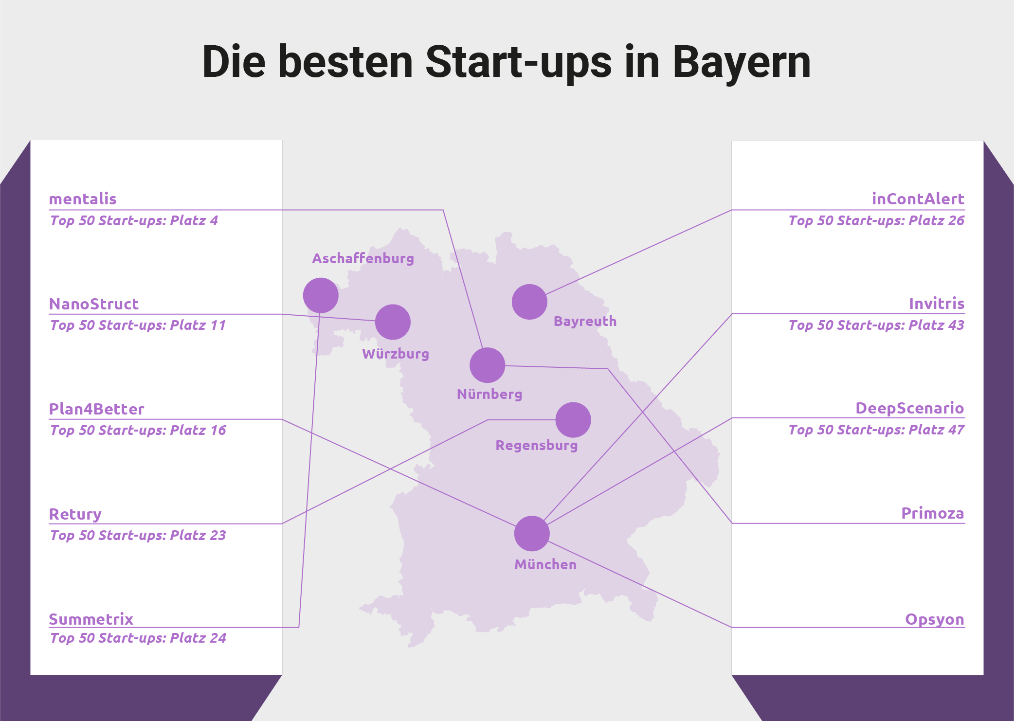 Die besten Start-ups aus Bayern