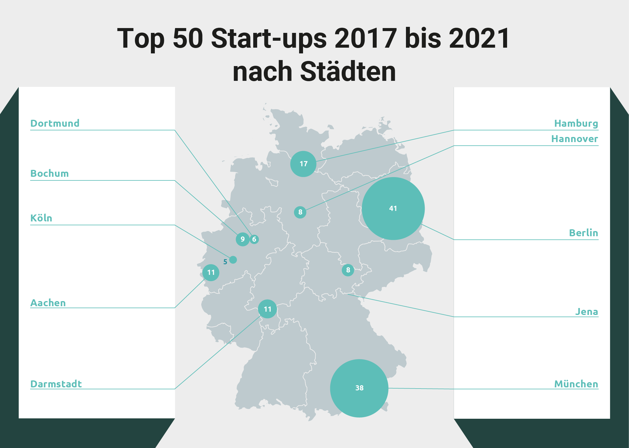 Die Städte mit den meisten Top 50 Start-ups 2017 bis 2021