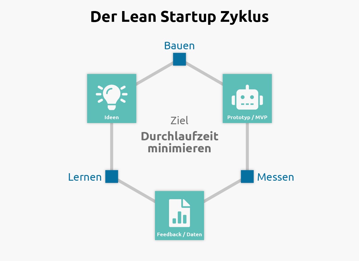 Lean Startup-Kreislauf