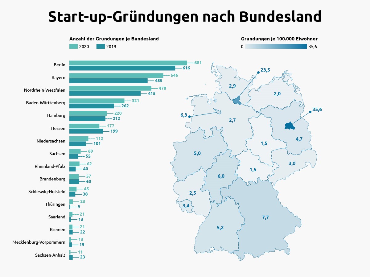 Start-up-Ranking der Bundesländer